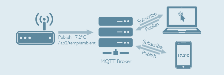 MQTT to JSON HTTP Logger